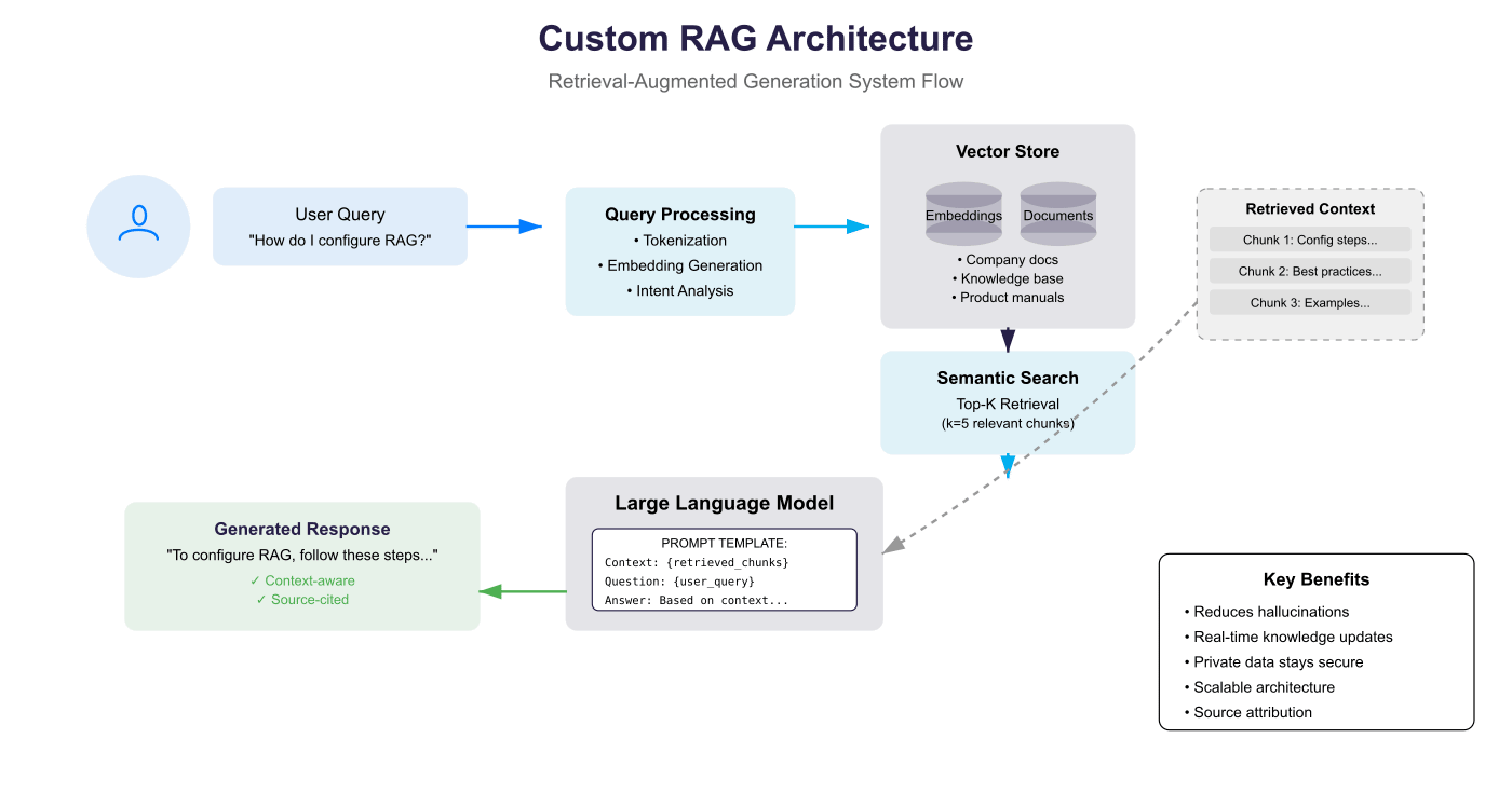 RAG Architecture